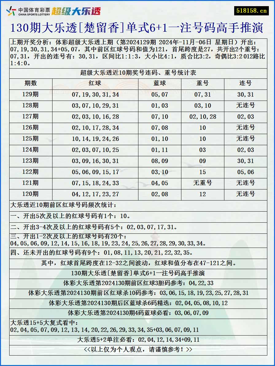 130期大乐透[楚留香]单式6+1一注号码高手推演