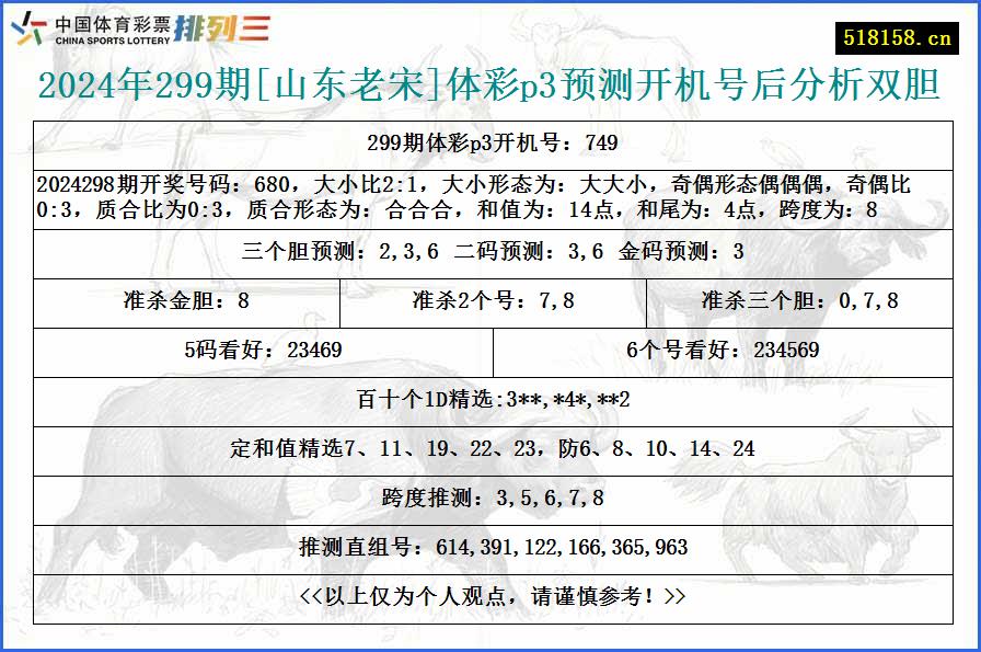 2024年299期[山东老宋]体彩p3预测开机号后分析双胆