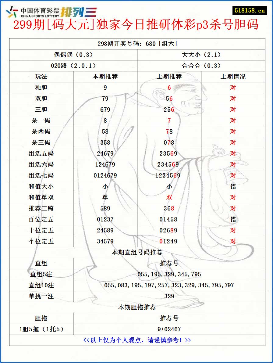 299期[码大元]独家今日推研体彩p3杀号胆码