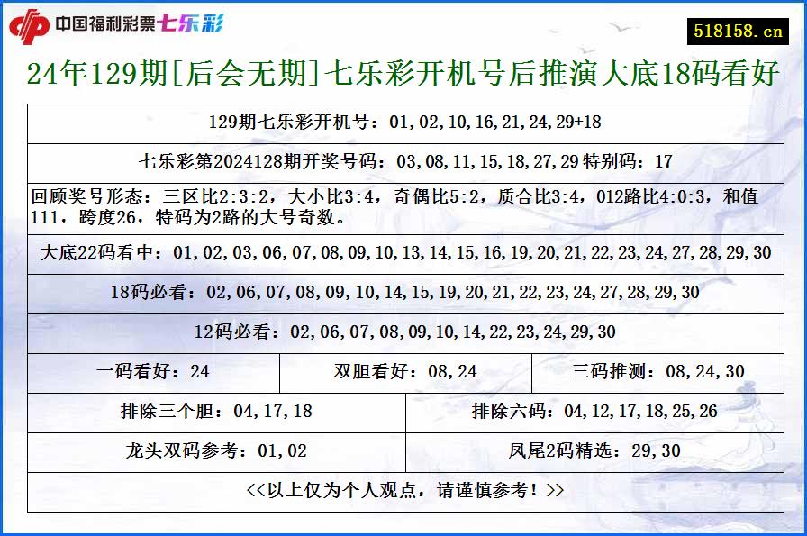 24年129期[后会无期]七乐彩开机号后推演大底18码看好