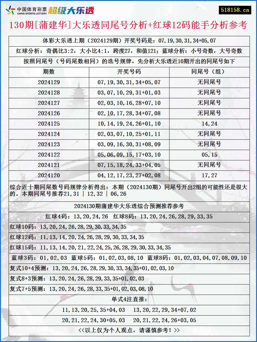 130期[蒲建华]大乐透同尾号分析+红球12码能手分析参考