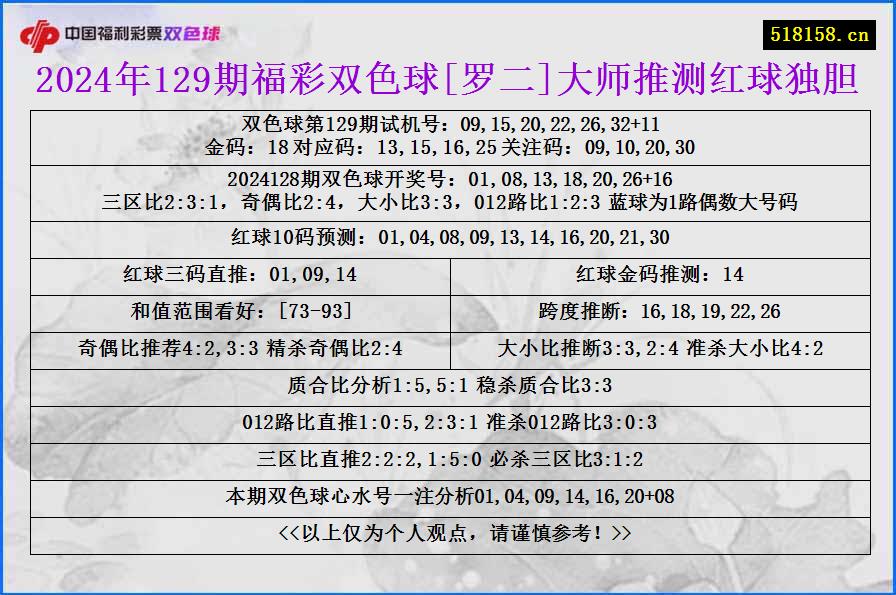 2024年129期福彩双色球[罗二]大师推测红球独胆