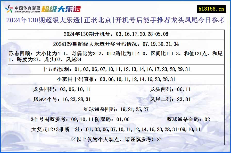 2024年130期超级大乐透[正老北京]开机号后能手推荐龙头凤尾今日参考