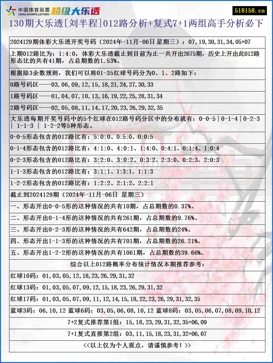 130期大乐透[刘半程]012路分析+复式7+1两组高手分析必下