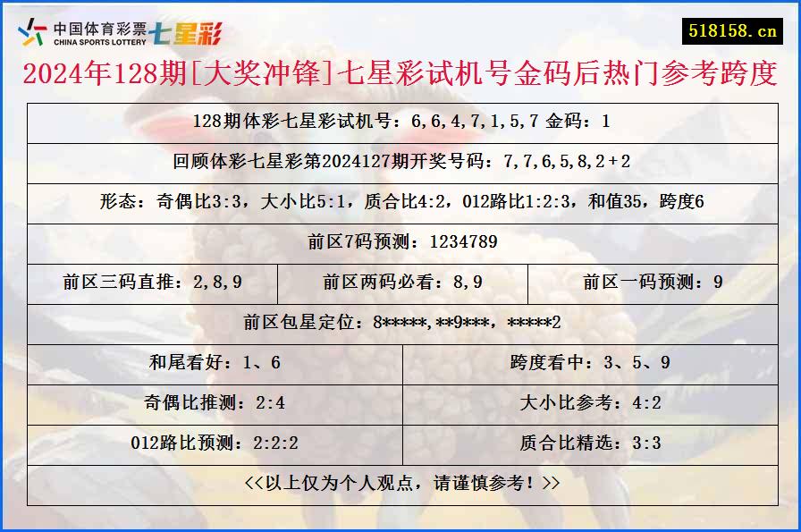 2024年128期[大奖冲锋]七星彩试机号金码后热门参考跨度