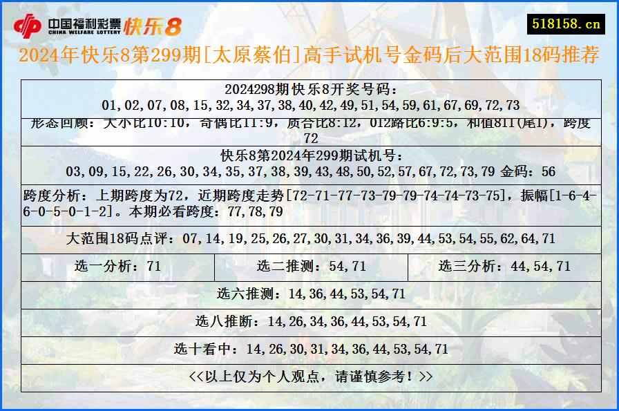 2024年快乐8第299期[太原蔡伯]高手试机号金码后大范围18码推荐