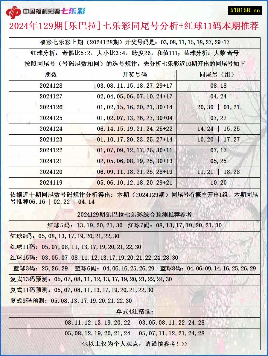 2024年129期[乐巴拉]七乐彩同尾号分析+红球11码本期推荐