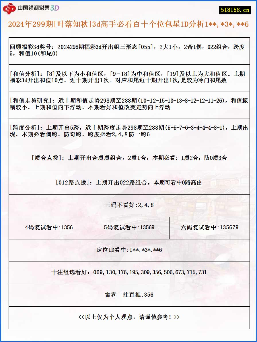 2024年299期[叶落知秋]3d高手必看百十个位包星1D分析1**,*3*,**6