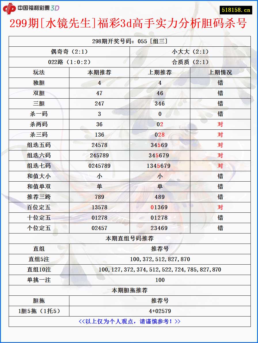 299期[水镜先生]福彩3d高手实力分析胆码杀号