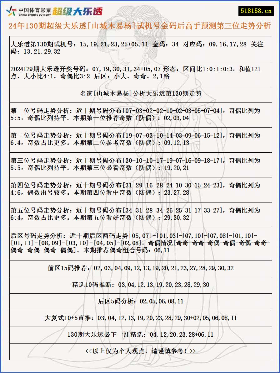 24年130期超级大乐透[山城木易杨]试机号金码后高手预测第三位走势分析