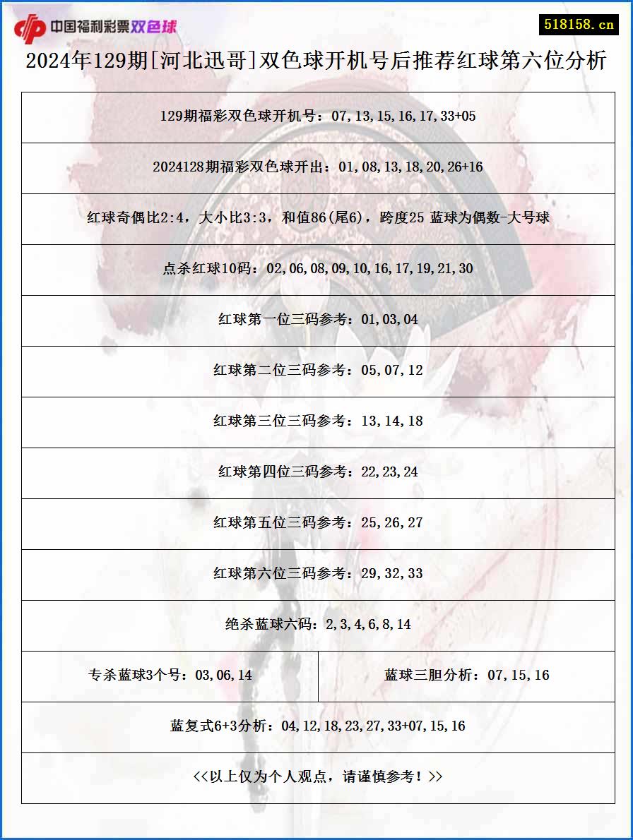 2024年129期[河北迅哥]双色球开机号后推荐红球第六位分析