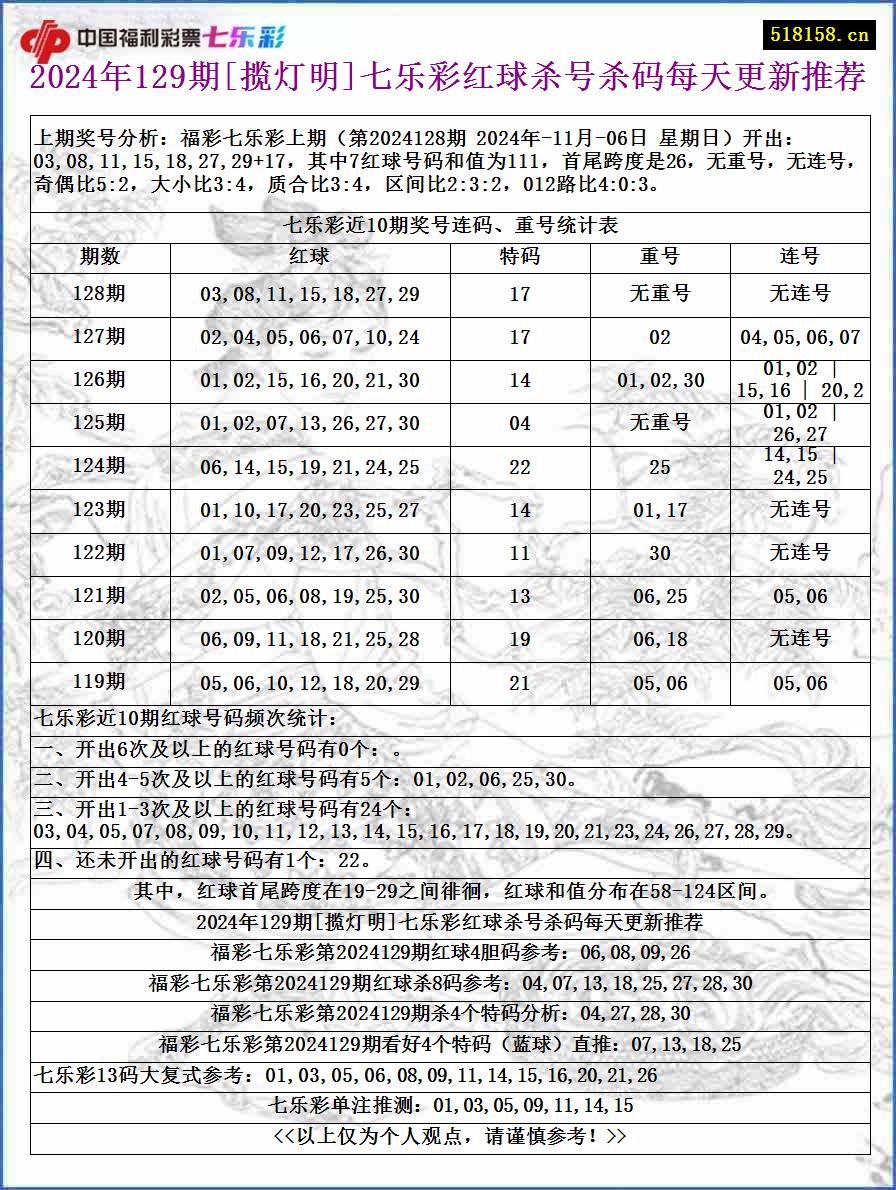 2024年129期[揽灯明]七乐彩红球杀号杀码每天更新推荐