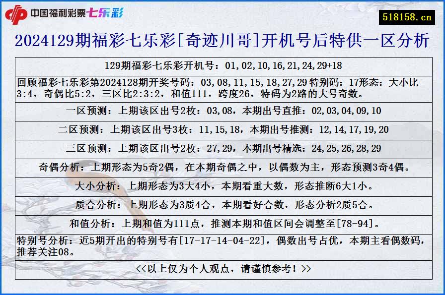 2024129期福彩七乐彩[奇迹川哥]开机号后特供一区分析