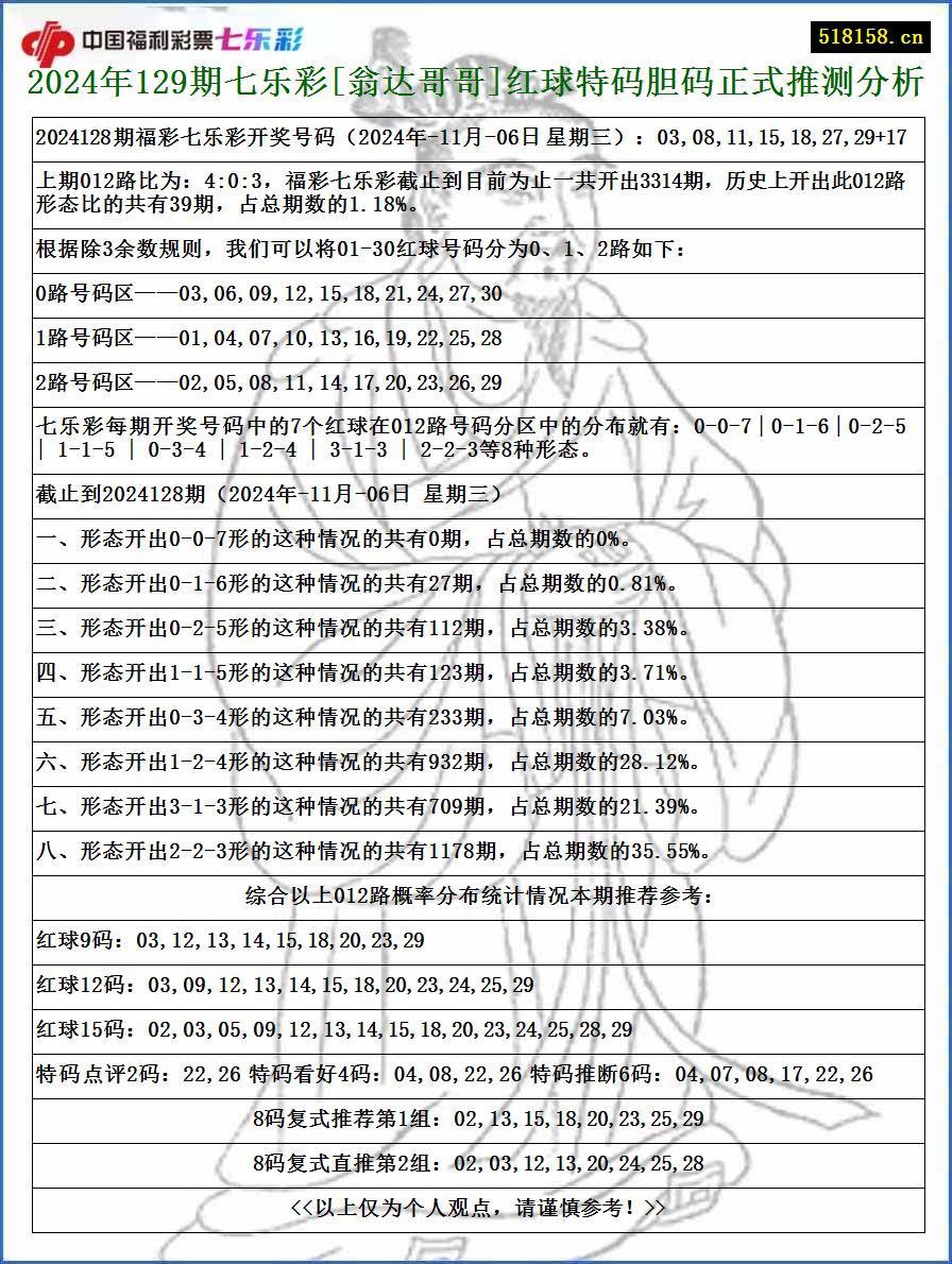 2024年129期七乐彩[翁达哥哥]红球特码胆码正式推测分析