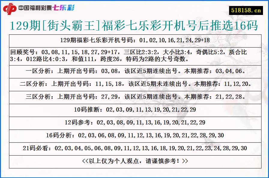 129期[街头霸王]福彩七乐彩开机号后推选16码