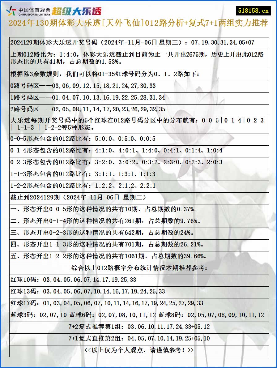 2024年130期体彩大乐透[天外飞仙]012路分析+复式7+1两组实力推荐