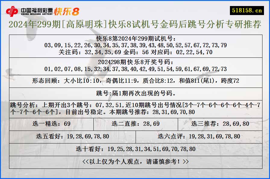 2024年299期[高原明珠]快乐8试机号金码后跳号分析专研推荐