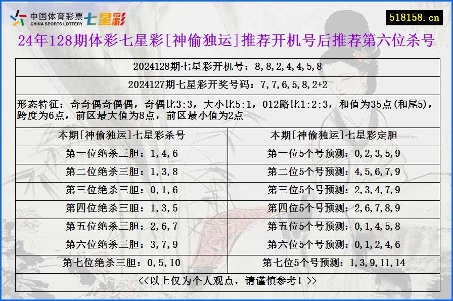 24年128期体彩七星彩[神偷独运]推荐开机号后推荐第六位杀号