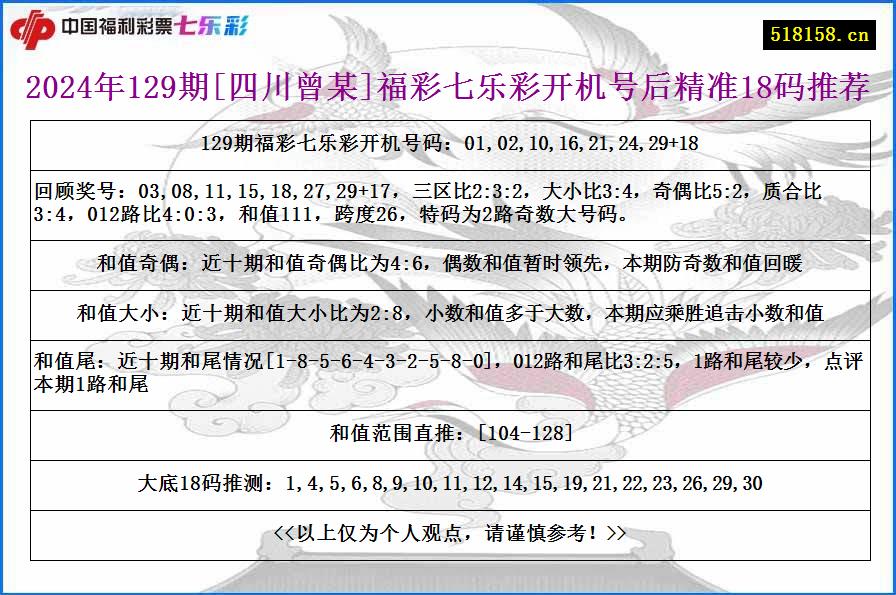 2024年129期[四川曾某]福彩七乐彩开机号后精准18码推荐