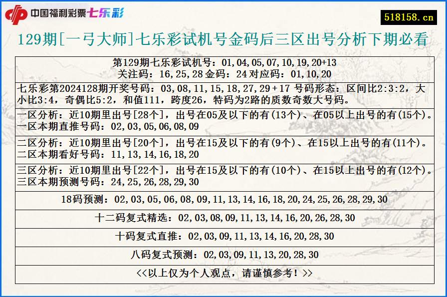 129期[一弓大师]七乐彩试机号金码后三区出号分析下期必看