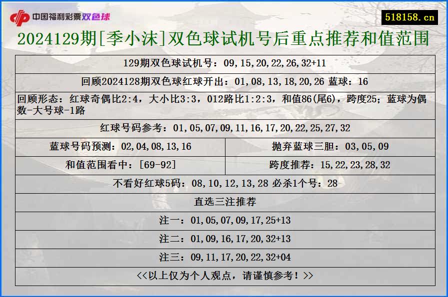 2024129期[季小沫]双色球试机号后重点推荐和值范围