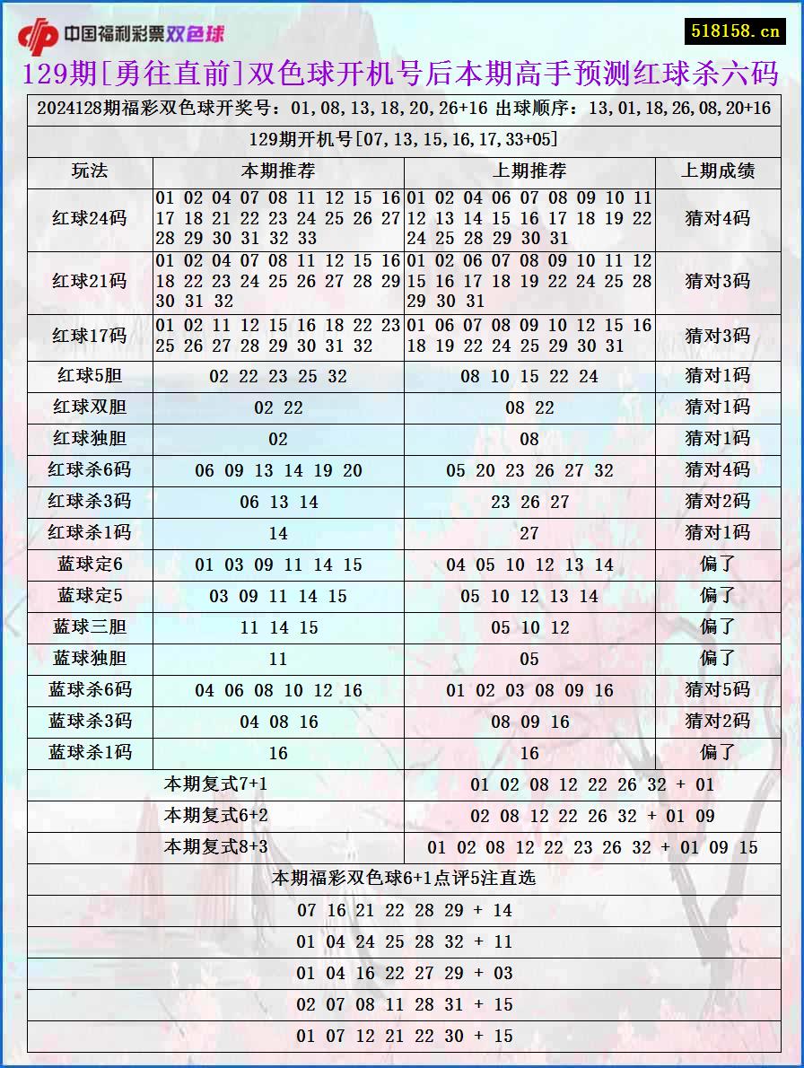 129期[勇往直前]双色球开机号后本期高手预测红球杀六码