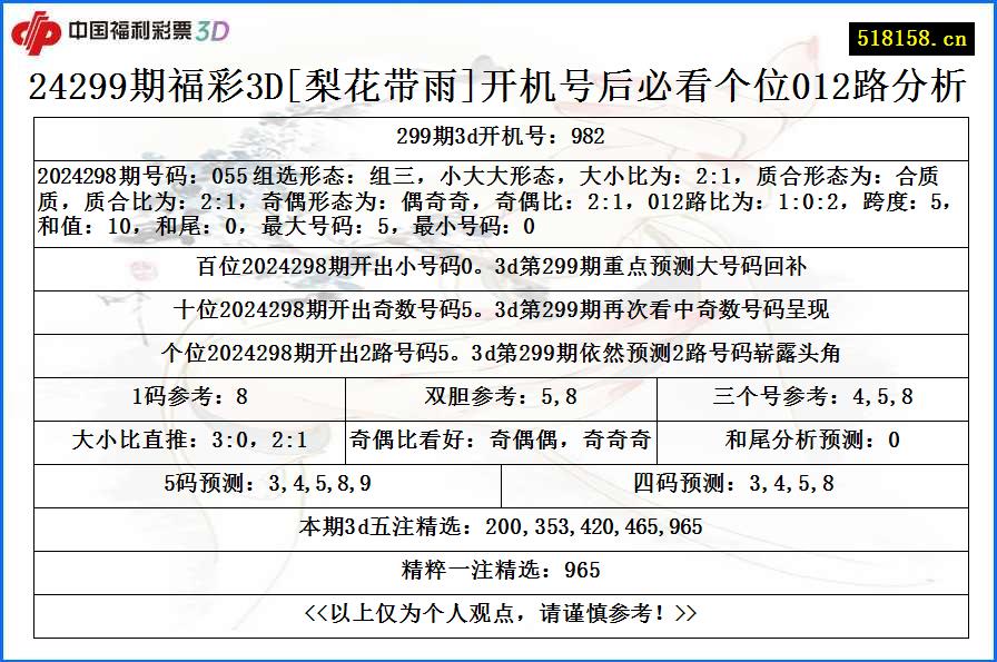 24299期福彩3D[梨花带雨]开机号后必看个位012路分析