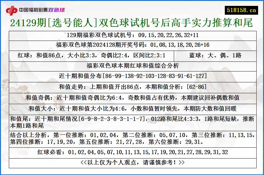 24129期[选号能人]双色球试机号后高手实力推算和尾