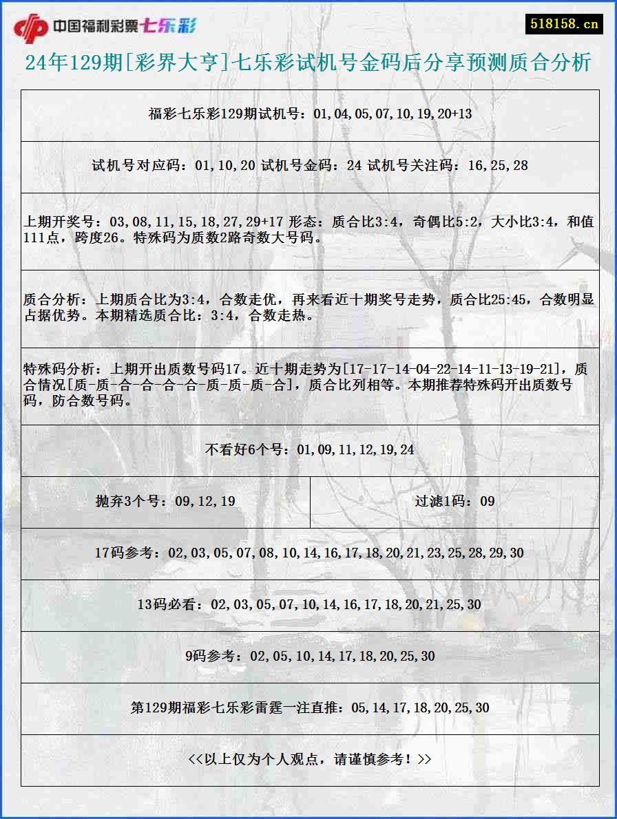 24年129期[彩界大亨]七乐彩试机号金码后分享预测质合分析