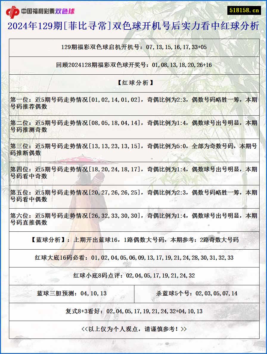 2024年129期[菲比寻常]双色球开机号后实力看中红球分析