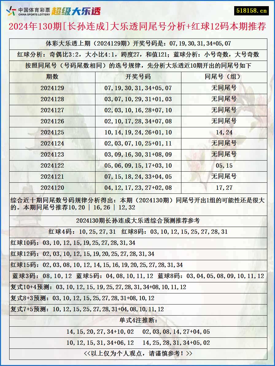 2024年130期[长孙连成]大乐透同尾号分析+红球12码本期推荐