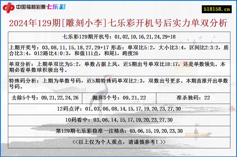 2024年129期[雕刻小李]七乐彩开机号后实力单双分析