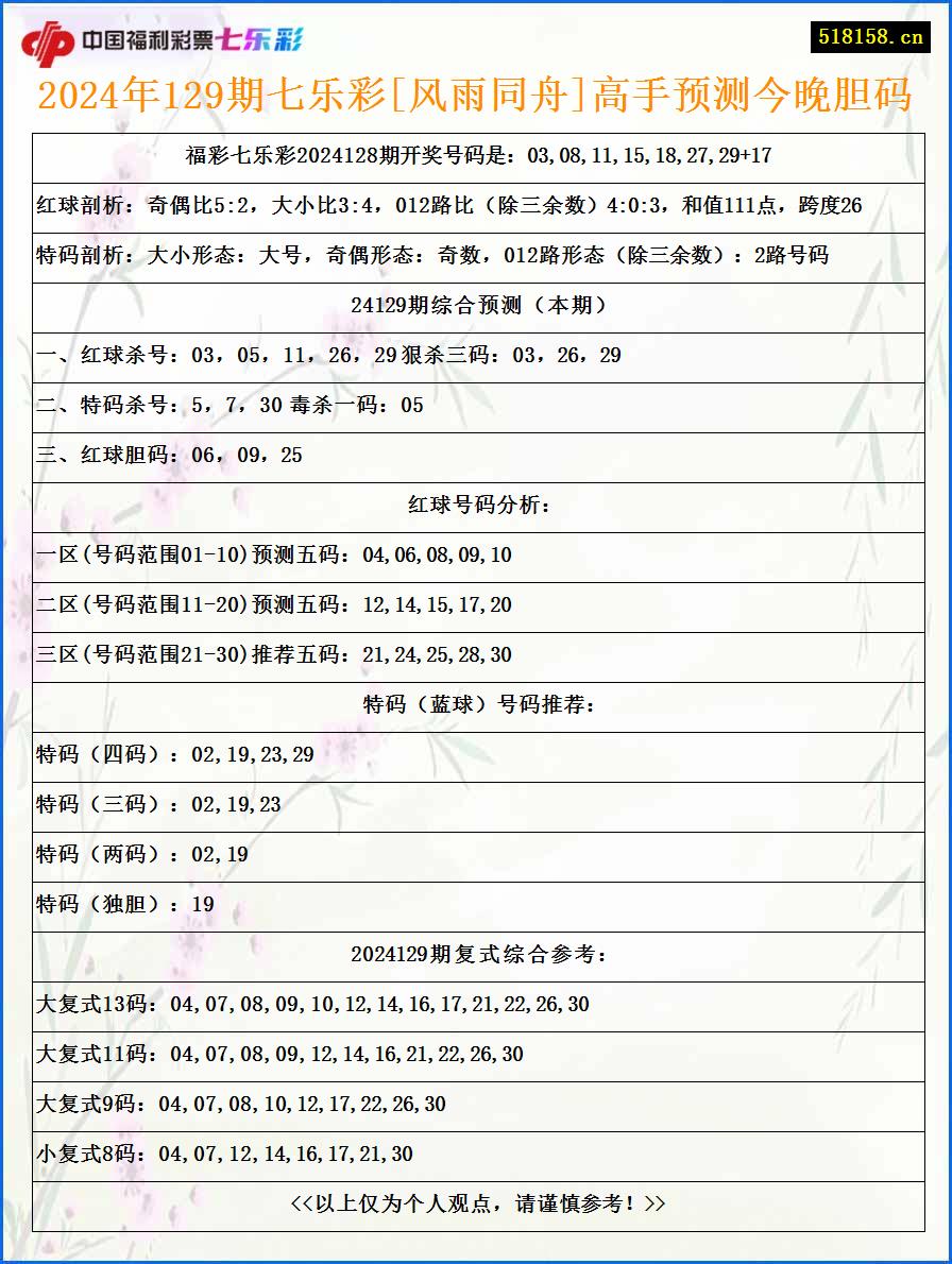 2024年129期七乐彩[风雨同舟]高手预测今晚胆码