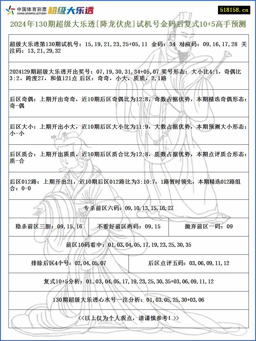 2024年130期超级大乐透[降龙伏虎]试机号金码后复式10+5高手预测