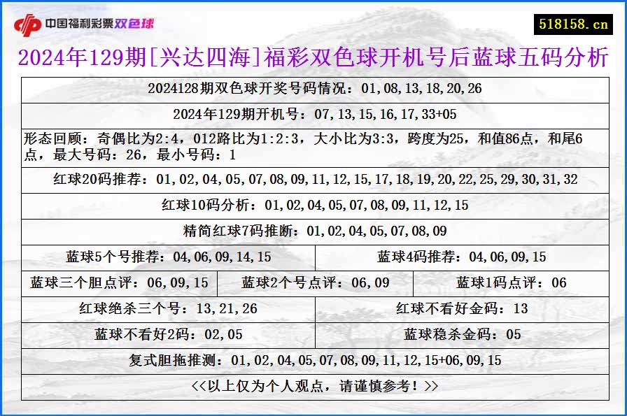 2024年129期[兴达四海]福彩双色球开机号后蓝球五码分析