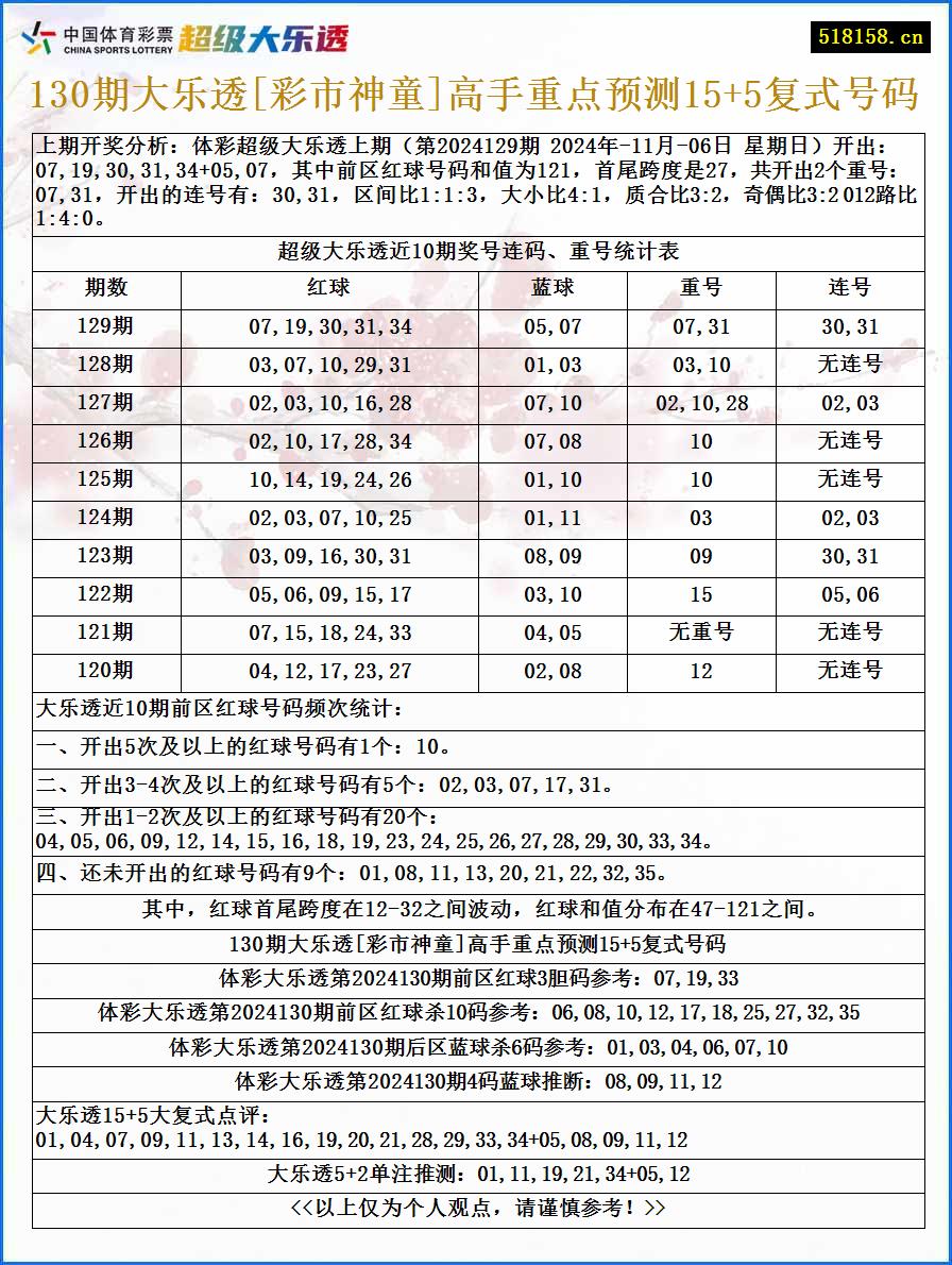 130期大乐透[彩市神童]高手重点预测15+5复式号码