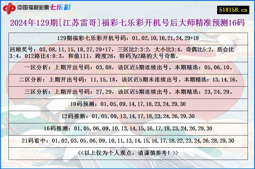 2024年129期[江苏雷哥]福彩七乐彩开机号后大师精准预测16码