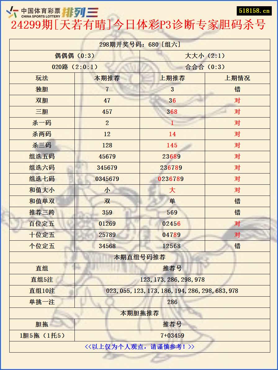 24299期[天若有晴]今日体彩P3诊断专家胆码杀号