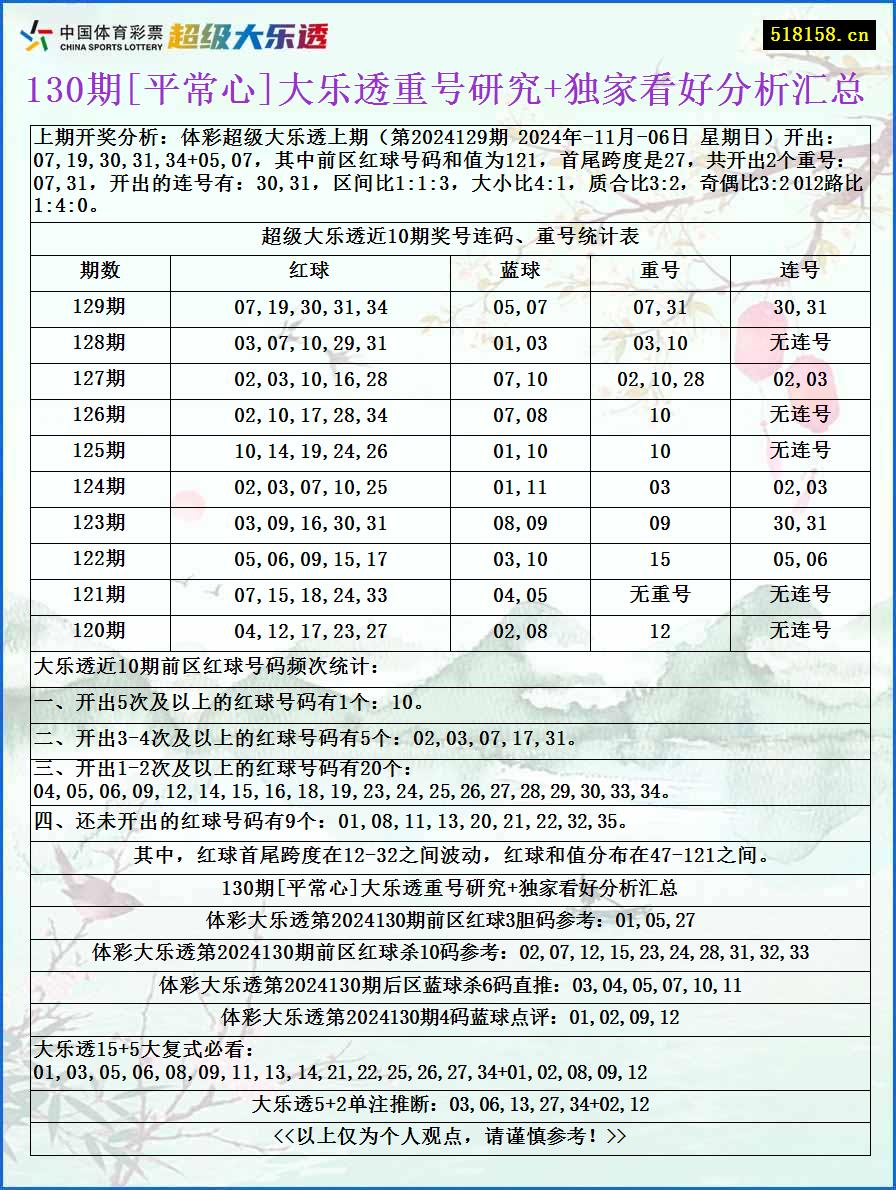 130期[平常心]大乐透重号研究+独家看好分析汇总