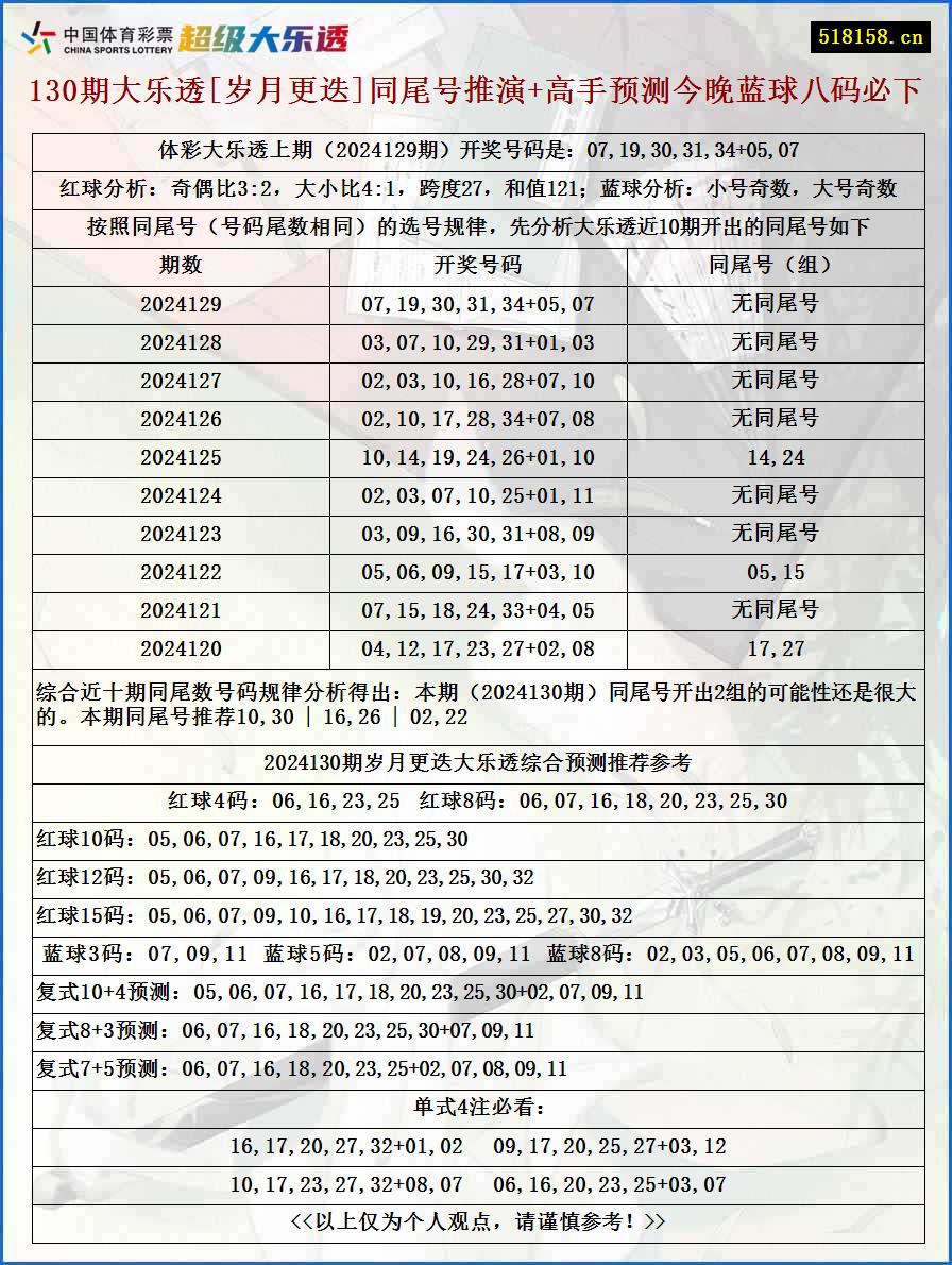 130期大乐透[岁月更迭]同尾号推演+高手预测今晚蓝球八码必下