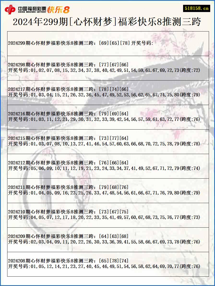 2024年299期[心怀财梦]福彩快乐8推测三跨