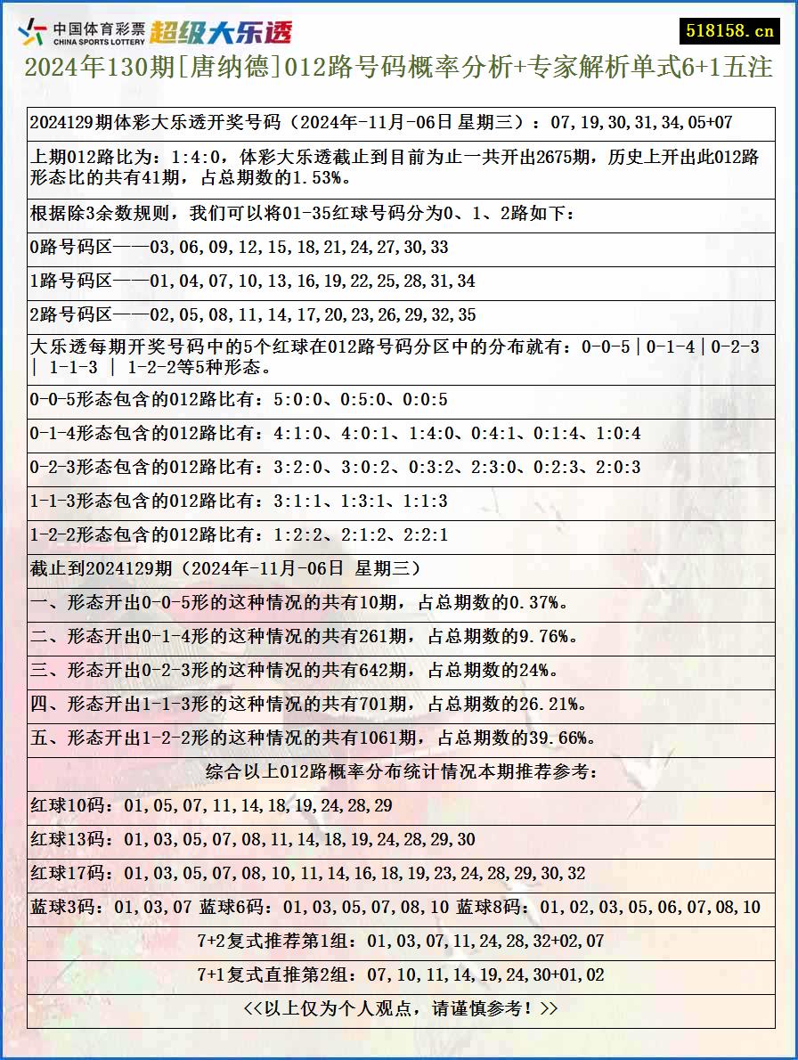 2024年130期[唐纳德]012路号码概率分析+专家解析单式6+1五注