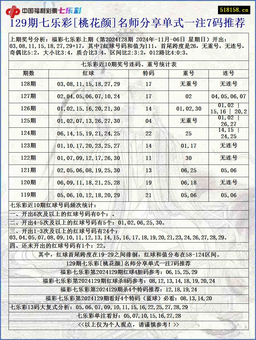 129期七乐彩[桃花颜]名师分享单式一注7码推荐