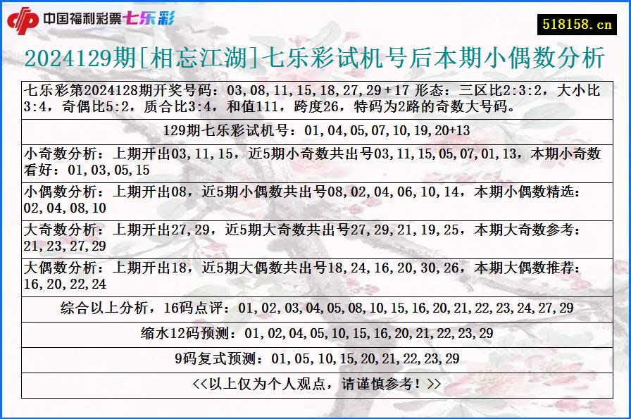 2024129期[相忘江湖]七乐彩试机号后本期小偶数分析