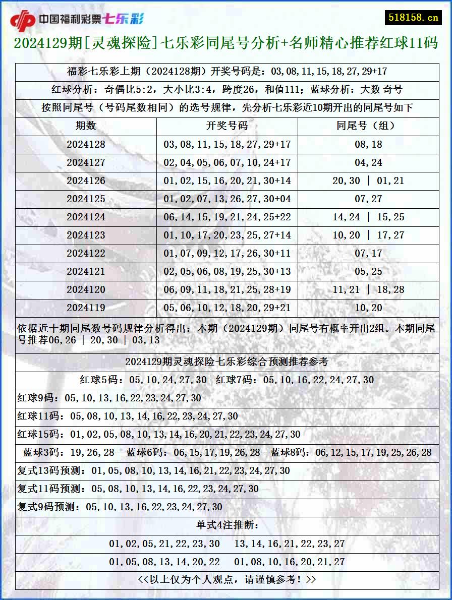 2024129期[灵魂探险]七乐彩同尾号分析+名师精心推荐红球11码