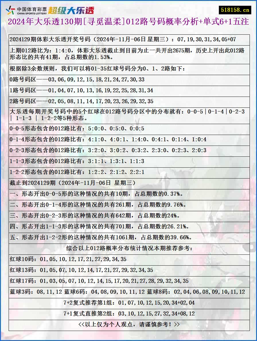 2024年大乐透130期[寻觅温柔]012路号码概率分析+单式6+1五注