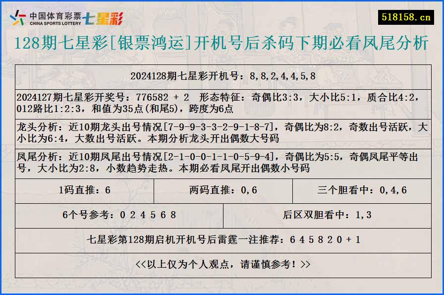 128期七星彩[银票鸿运]开机号后杀码下期必看凤尾分析