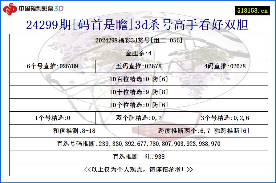 24299期[码首是瞻]3d杀号高手看好双胆