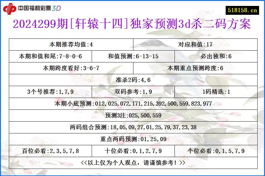 2024299期[轩辕十四]独家预测3d杀二码方案