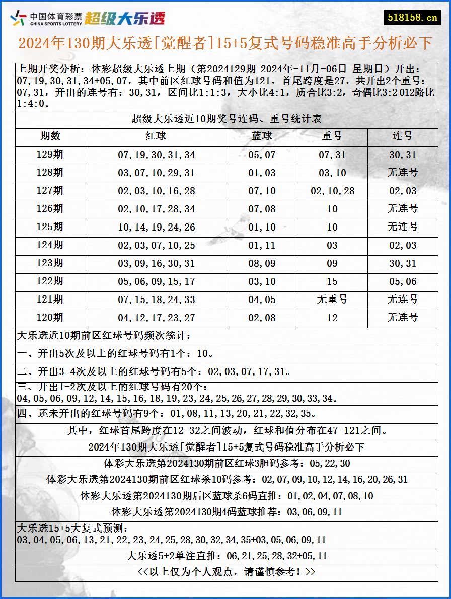 2024年130期大乐透[觉醒者]15+5复式号码稳准高手分析必下